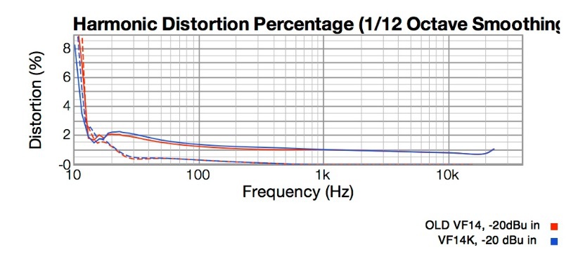 VF14 and VF14K distortion comparison
